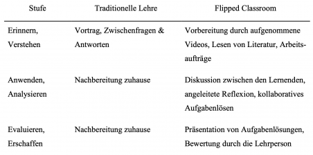 Lerntaxonomie im Vergleich von traditioneller Lehre und Flipped Classroom