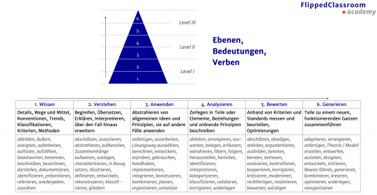 Ebenen, Bedeutungen und Verben zur Bloom'schen Taxonomie