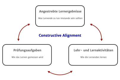 Constructive Alignment (eigene Darstellung)