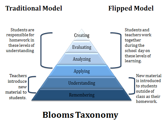 Traditional and flipped model in Bloom’s Taxonomy (Williams, 2013)